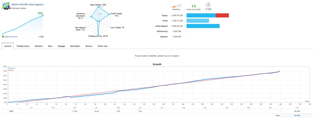 NewForexTrading's tweet photo. Current results of real trading at the today: June-06, 2020 (are constantly updated): https://t.co/LdZzu7cS2Y

Mar' 2020: ..... +27.85%
Apr' 2020: ..... +16.56%
May' 2020: .... +9.95%
Jun' 2020: ..... +3.56%
------------------------------
Total: +69.67%
. https://t.co/ba5ILKYXyP