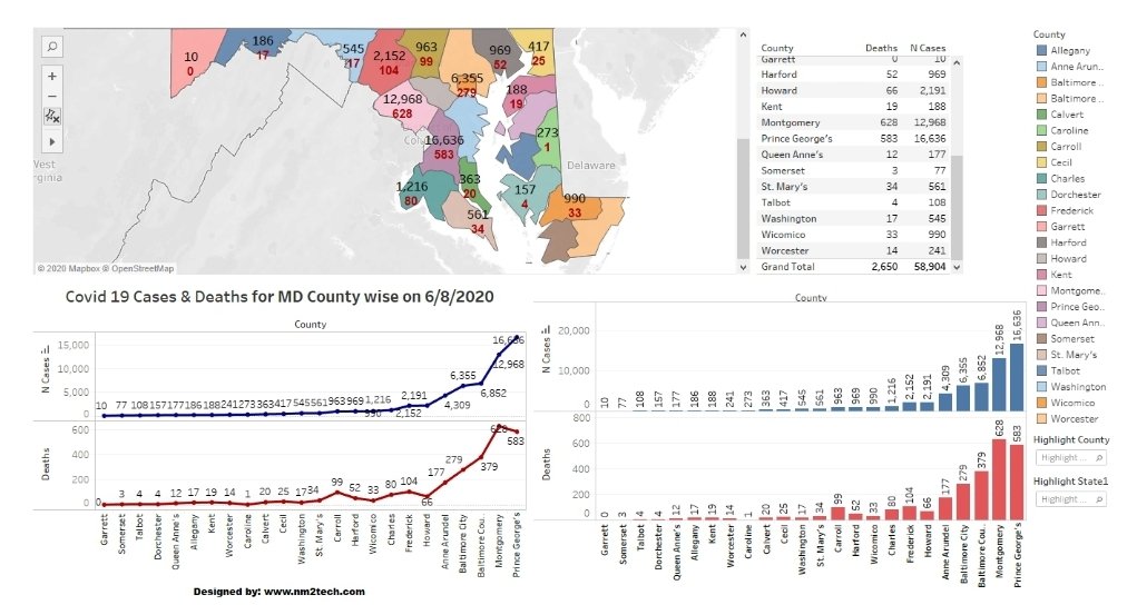 NM2Tech's tweet photo. #COVID19 deaths and cases #marylandstrong @MCPS @MCPSsnow @tableau https://t.co/KPepbNE0M4