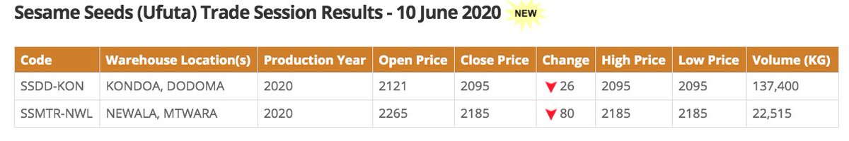 dseinsights's tweet image. Trading concluded on Sesame seeds. ~TZS 340m/- worth of trades today @tmx_tz.