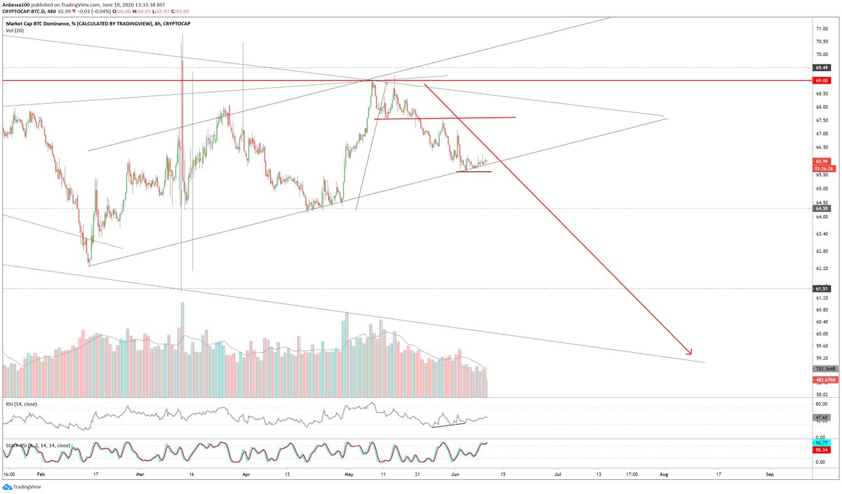 Bitcoin Dominance Update This thread is all you need. Hitrate Breakout to the downside of bearflag and under 65,60% -> Altseason ContinuationAlso prepare yourself for some retraces if we see this bounce here. The potential bull div already looking weak though.