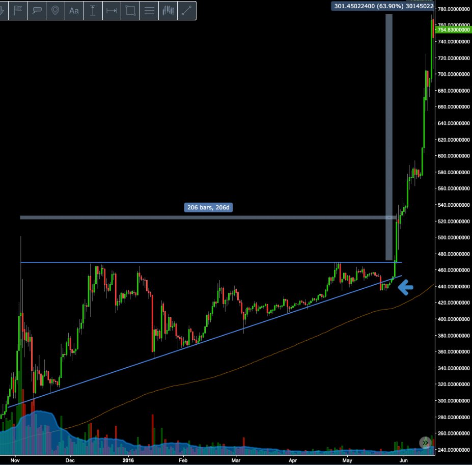 CryptedCoin's tweet photo. Do you remember waiting on the 6 mo consolidation of 2016? $BTC 
Drug it’s feet on the bottom trend line, dipped below, then surprise. https://t.co/a8AP4AsXVU