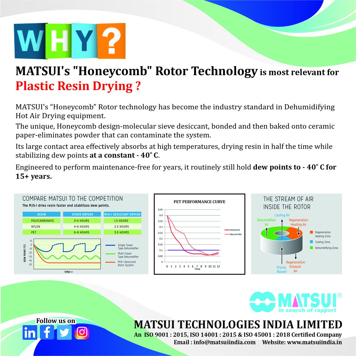 MatsuiIndia's tweet photo. MATSUI’s “Honeycomb” Rotor technology dries resin faster than any other drying methods like Desiccant Bed Type, Single &amp; Multi Beds, and Vacuum Based Low-Pressure Technology.
#plastic #plasticsindustry #drying #honeycomb #resins #dryer #dewpoint #maintenancefree #timesaver https://t.co/0sB7jeWic8