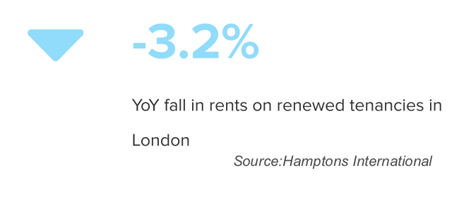 More data: London rents down 3.2% in April  https://www.hamptons.co.uk/research/articles/2020/Lettings-index-april-2020.pdf/