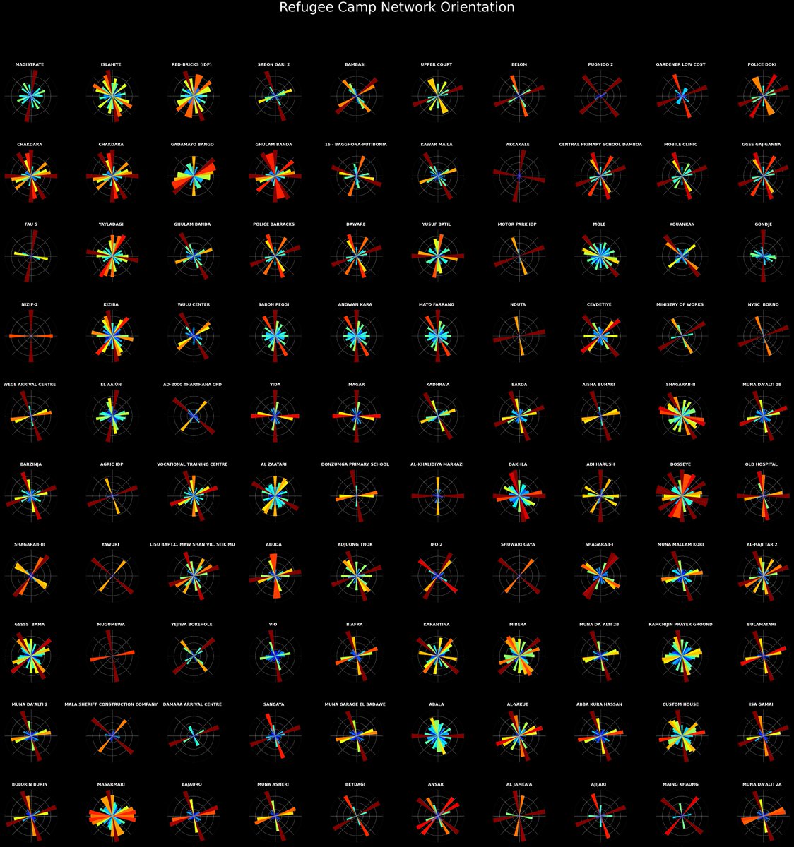 Andrew Renninger (@andrewrenninger) on Twitter photo Hat off to <a href="/gboeing/">Geoff Boeing</a> for letting anyone reproduce his work—quite easily—with OSMnx; on a whim, looked at the entropy of each road network of all refugee camps on <a href="/OpenStreetMap/">OpenStreetMap</a>. Inspired by <a href="/RD_Economist/">Richard Davies</a> on Zaatari and Azraq in Extreme Economies (see geoffboeing.com/2016/11/osmnx-…) Hat off to <a href="/gboeing/">Geoff Boeing</a> for letting anyone reproduce his work—quite easily—with OSMnx; on a whim, looked at the entropy of each road network of all refugee camps on <a href="/OpenStreetMap/">OpenStreetMap</a>. Inspired by <a href="/RD_Economist/">Richard Davies</a> on Zaatari and Azraq in Extreme Economies (see geoffboeing.com/2016/11/osmnx-…)