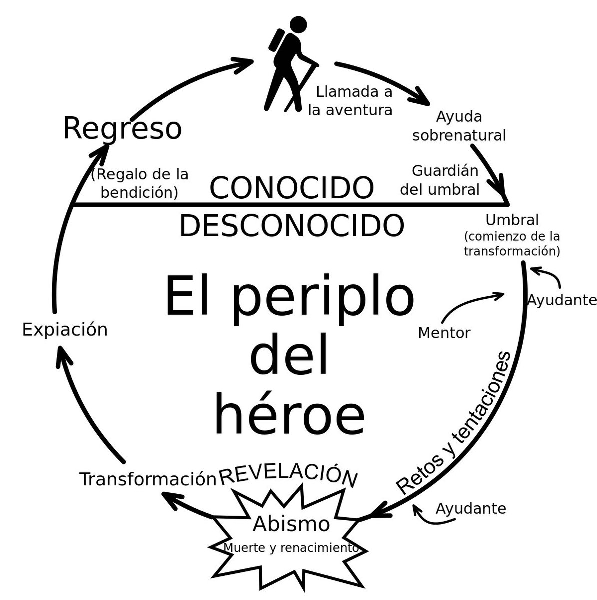 tipspaestudiar's tweet photo. Una historia es lo que le pasa a alguien que quiere lograr lo que se revela como un objetivo difícil de conseguir, y cómo él o ella cambian como resultado. Allí hay: trama (lo que pasa), protagonista (alguien), interrogante (objetivo) y el meollo de la historia (transformación). https://t.co/PARN4ekqdI