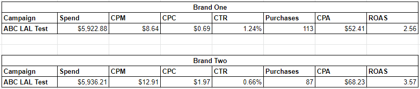 First and foremost, I am very surprised by how strong this performed, despite being told that others were seeing great results so far (I'm always cautiously optimistic when being a first-mover on a new FB product). 2/9