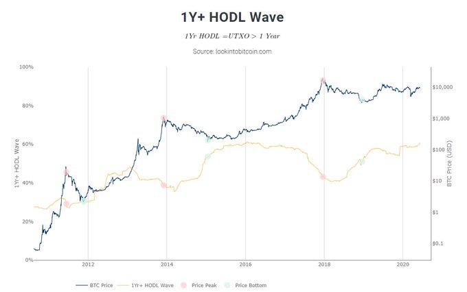 Bitcoin HODLIng