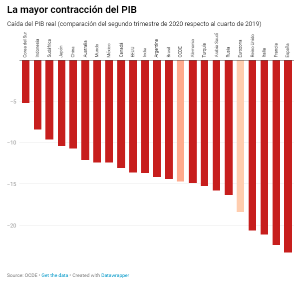 juanrallo's tweet image. España ha sido el país donde más se ha contraído la actividad económica en el segundo trimestre del año. La gestión ha sido calamitosa: a la cabeza en el exceso de mortalidad y a la cabeza en el hundimiento económico. elconfidencial.com/economia/2020-…