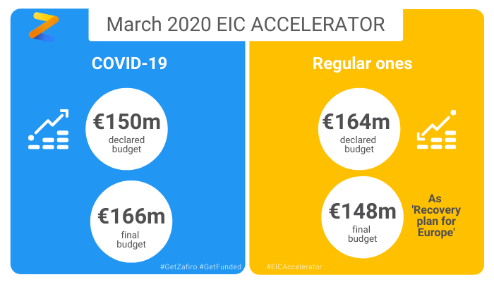 getzafiro's tweet photo. And another March #EICAccelerator budget comparison – budget split declared by the EC at the end of April in a press release vs final one. No change in total amount (314m), but different split - more for COVID projects. #EUeic   #H2020 https://t.co/XyMTHXgdSD