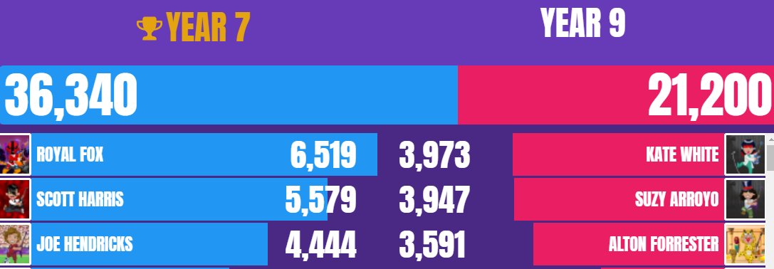 MathsTEA's tweet photo. Time is up and it's Year 7 who run out resounding winners of the @EbbsfleetAcad Battle of the Bands II

Well done to everyone who contributed to your team's scores today and special mentions to MVPs 'Royal Fox' (Y7) and 'Kate White' (Y8) 👏🎸

#ttrockstars #TEAMaths https://t.co/ueWWJeNlgY