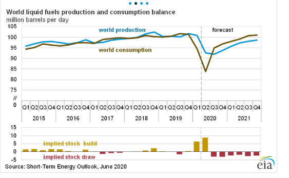 The latest EIA report forecasts that consumption of petroleum and liquid fuels globally will average 92.5m bpd in 2020, down 8.3m bpd from 2019, before increasing by 7.2m bpd in 2021.