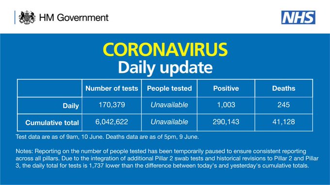 CORONAVIRUS: Daily update

As of 9am 10 June, there have been 6,042,622 tests, with 170,379 tests on 9 June. 

290,143 people have tested positive. 

As of 5pm on 9 June, of those tested positive for coronavirus, across all settings, 41,128 have sadly died.