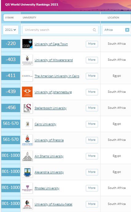 #UJ is now globally at position 439. Not only has the University improved upon its overall score, it is now ranked at 3rd position in South Africa, and 4th in Africa. UJ was the only university in South Africa that climbed the rankings #UJAllTheWay

uj.ac.za/newandevents/P…