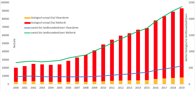 PaulBioforum's tweet photo. Ook de Waalse biosector bleef verder groeien in 2019. Zowel het aantal #biologische landbouwbedrijven als het areaal namen toe met 4% tot respectievelijk 1.816 en 84.422 hectare. 11,5% van het Waalse landbouwareaal kleurt nu bio! https://t.co/uWJRbte7Uq https://t.co/2BfqASS7yo