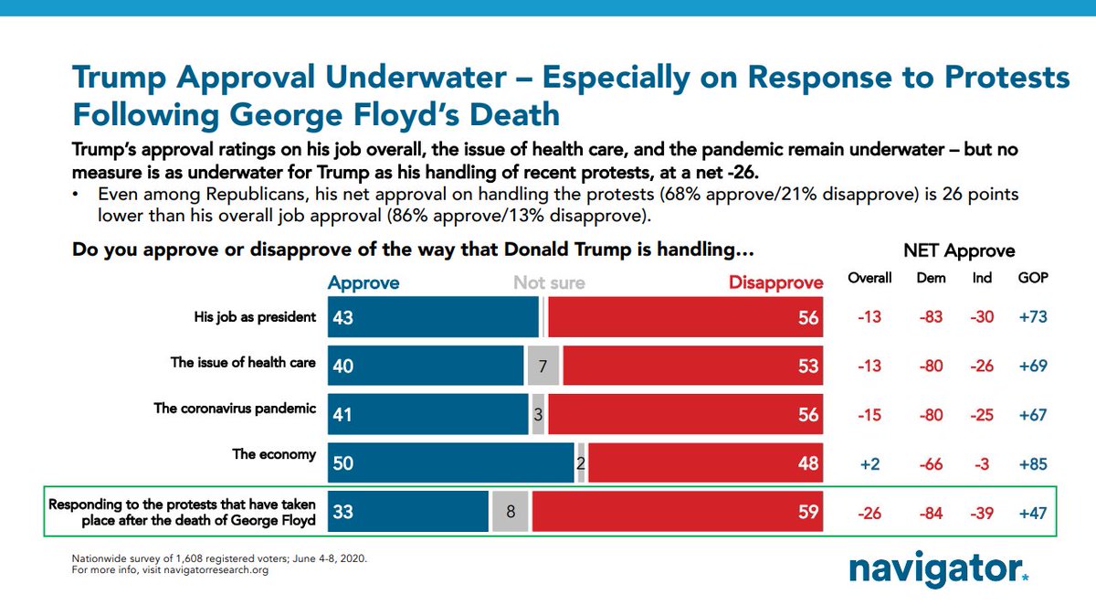 ElectsWorld's tweet photo. 🇺🇸#USA, poll :

Do you approve or disapprove the way Donald #Trump is handling ... responding to the protests that have taken place after the death of George Floyd ?

Approve : 33 %
Disapprove : 59 %

#NavigatorResearch, 08/06/20 https://t.co/yPU8tE7DKa