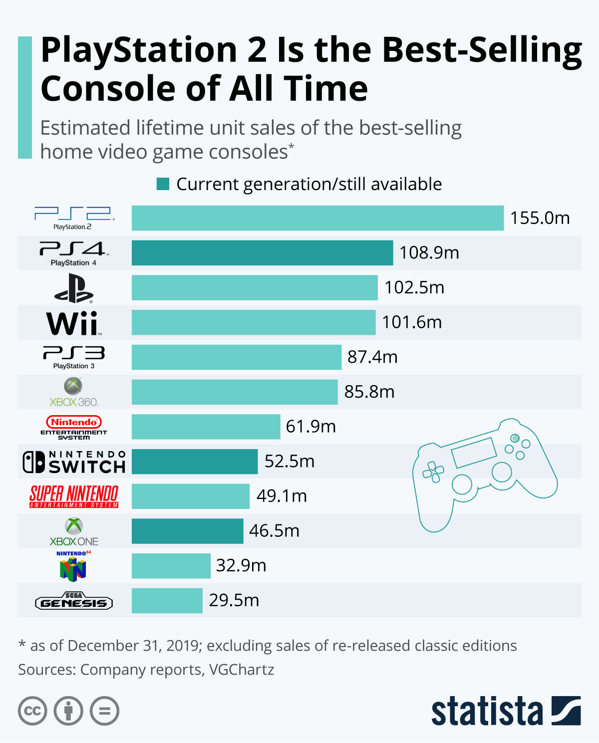 PlayStation 2 Best-Selling Game Console of All Time: Report