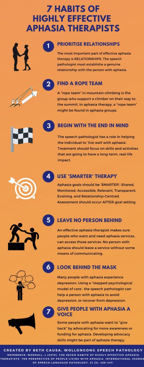 Giving Voice (@givingvoiceuk) on Twitter photo What makes an effective #aphasia therapist?
<a href="/aphasiologist1/">Emeritus Professor Linda Worrall AM</a> looked at 58 studies and identified 7 themes from ppl with aphasia/family/SLT’s. <a href="/KathyCann1/">Kathy Cann</a> will be tweeting details through the day. Pls share your ideas/experiences for each! Image by <a href="/bethcausa/">Beth Causa</a>. #AphasiaAwareJune What makes an effective #aphasia therapist?
<a href="/aphasiologist1/">Emeritus Professor Linda Worrall AM</a> looked at 58 studies and identified 7 themes from ppl with aphasia/family/SLT’s. <a href="/KathyCann1/">Kathy Cann</a> will be tweeting details through the day. Pls share your ideas/experiences for each! Image by <a href="/bethcausa/">Beth Causa</a>. #AphasiaAwareJune