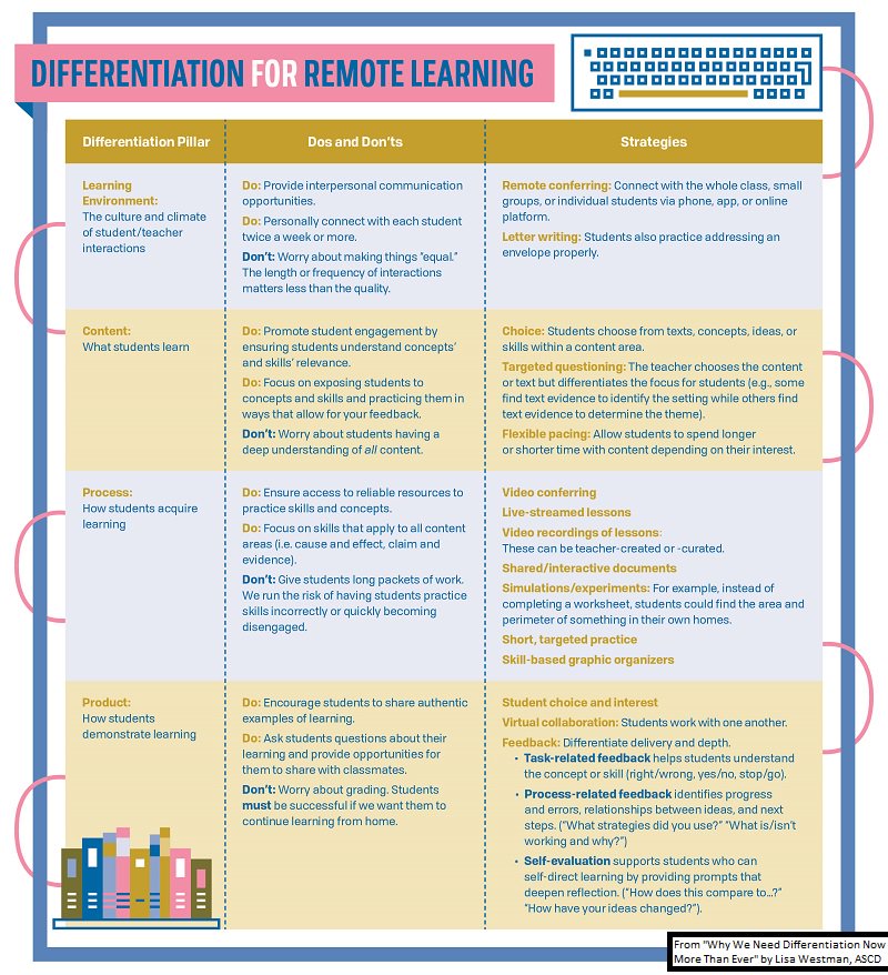 Differentiating instruction, while it may be the last thing on anyone's mind, is the single most important instructional move right now, says <a href="/lisa_westman/">Lisa Westman</a>. All it really means is focusing on students' individual needs. bit.ly/2SNVkj4