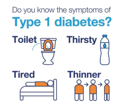 parthaskar's tweet image. Remember the "4 Ts" for diagnosis of #T1Diabetes

It can be diagnosed at ANY age

Of relevant note? 
Of ALL #T1D patients at present in England? 

46% are GREATER than the age of 50
27% are GREATER than the age of 60

This is NOT just an "illness of the young"

#DiabetesWeek 💙