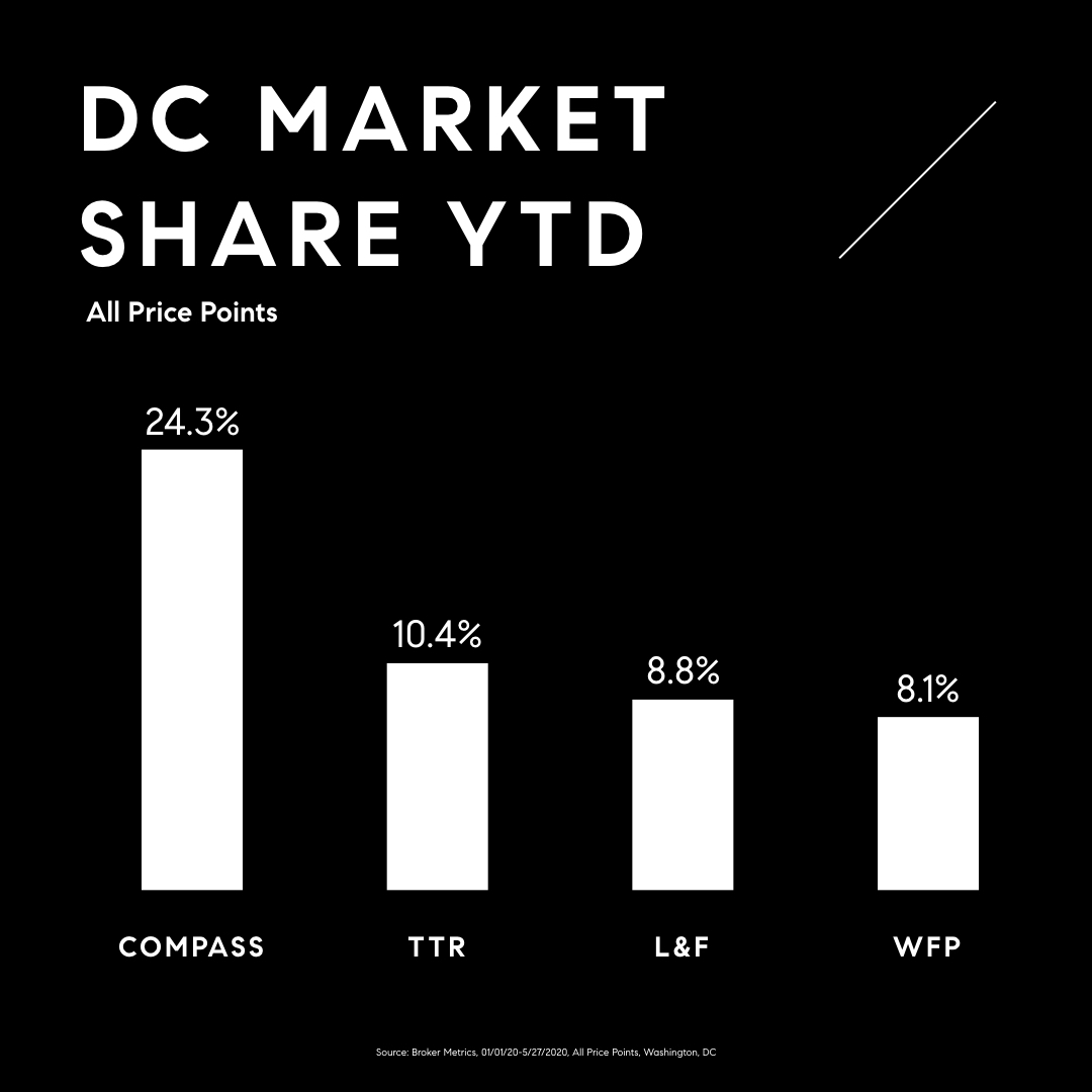 theishomes's tweet photo. #dcrealestate #dcmarketshare #compass https://t.co/MZCAybvAlG
