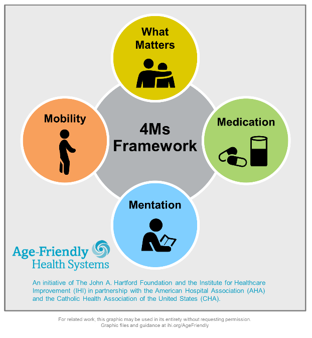 We are among the first health systems in the country implementing age-friendly health care. The four essential elements of an Age-Friendly Health System are known as the 4Ms: What Matters | Medication | Mentation | Mobility
saundersmedicalcenter.com/hospital/patie…