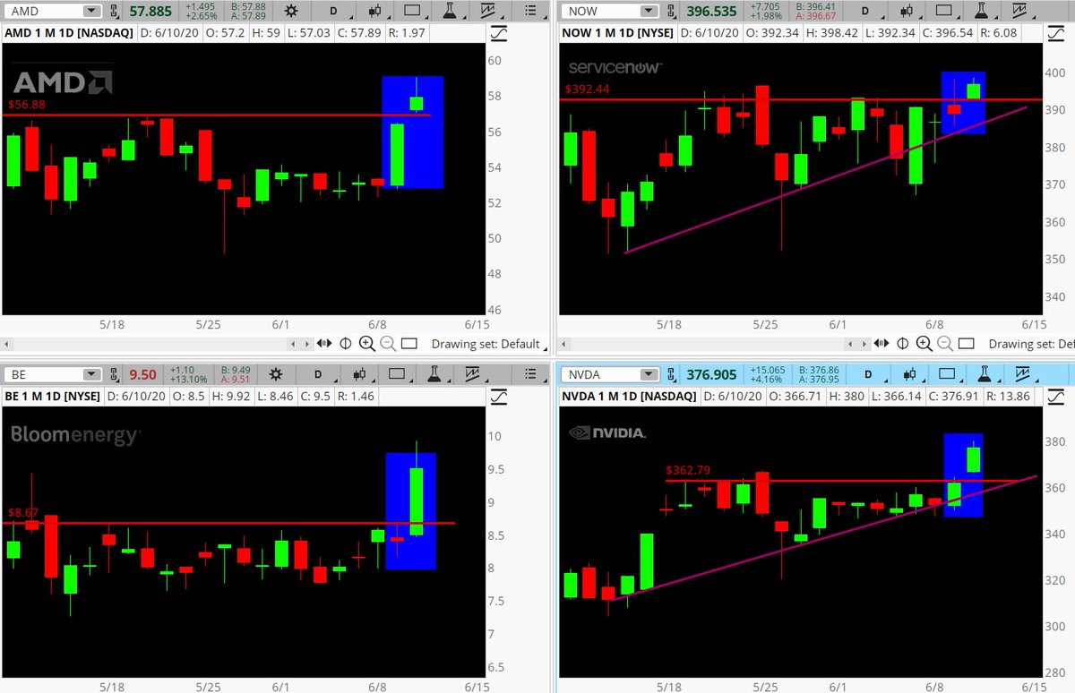 Ken Rose Cmt Breakouts Today Amd Now Be Nvda Will They Hold Above Resistance Follow Multiple Stocks On Thinkorswim Charts With This Link T Co Sof5mitruy Tdaeducation T Co Njt7nuhdv1