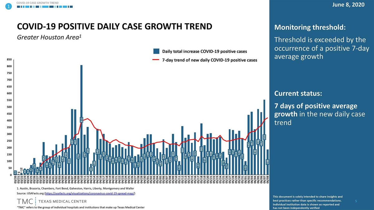 DrJasonWestin's tweet photo. COVID is not going away. The number of newly diagnosed infected in #Houston is equal or greater than ever. #MaskUp #StayHomeWorkSafe https://t.co/zZiWxNBZgs