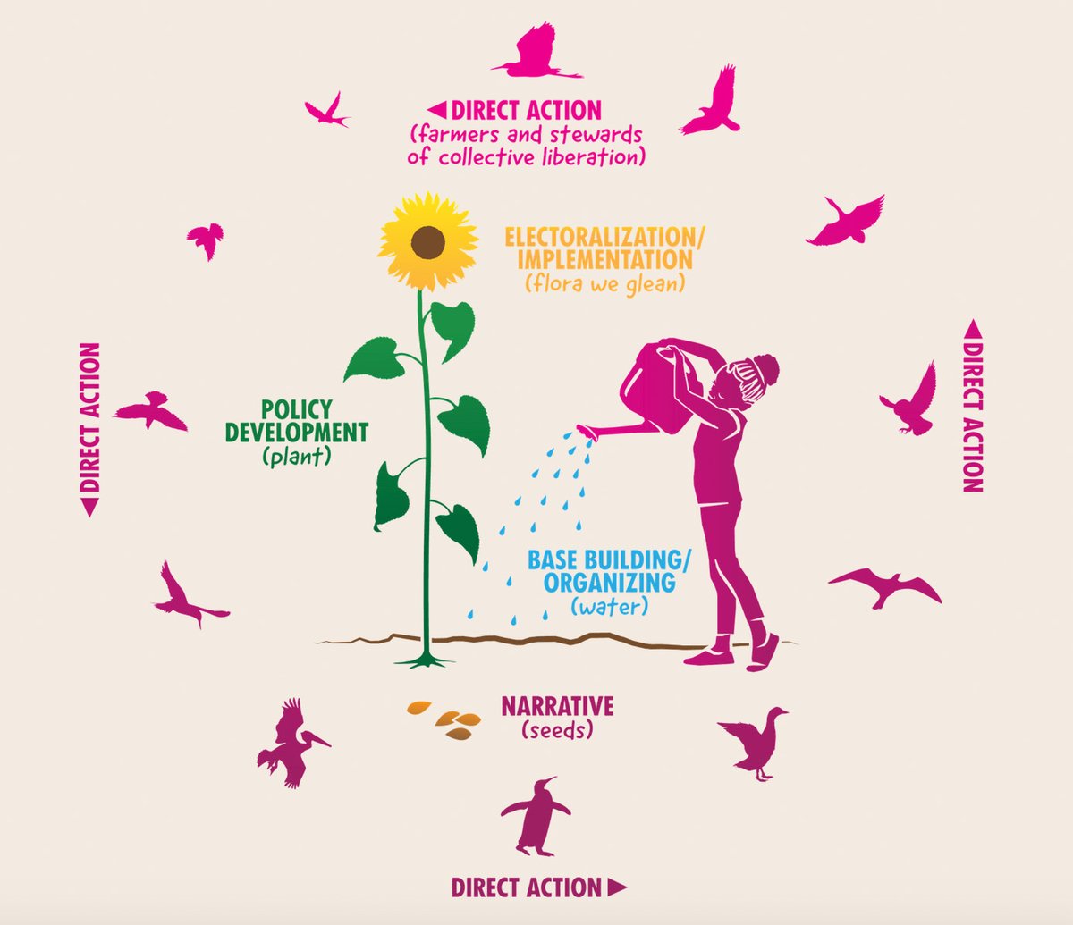 A just and equitable society requires bottom-up processes built off of, and in concert with, existing organizing initiatives. 

A People’s Orientation to a #RegenerativeEconomy offers a pathway to solutions that work for frontline communities and workers. climatejusticealliance.org/regenerativeec…
