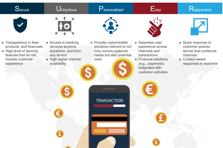 David Jimenez Maireles Super Banking Experience Secure Ubiquitous Personalized Easy Responsive T Co Vbpkwmc9 Technology Cx Disruption Openbanking Innovation Data Strategy Fintech Finserv Everestgroup T