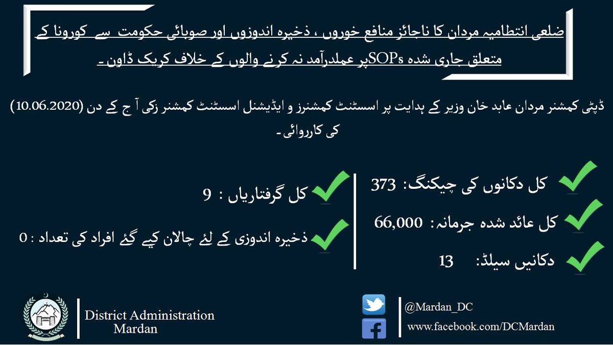 Mardan_DC's tweet photo. #DailyProgressReport
#DisttAdminMardan
#COVID19 https://t.co/Q5rLgNagRK