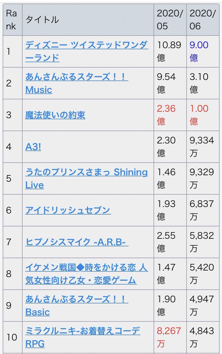 胡桃 しんどい 待って 更新されてて今気づいたんだけど ツイステ10日で売上 9億なんだけど やばくない てか 昨日まで4億で今日9億とか 1日で5億売上たの 恐るべしレオナおじたんとスカラビア すげぇ 今月の