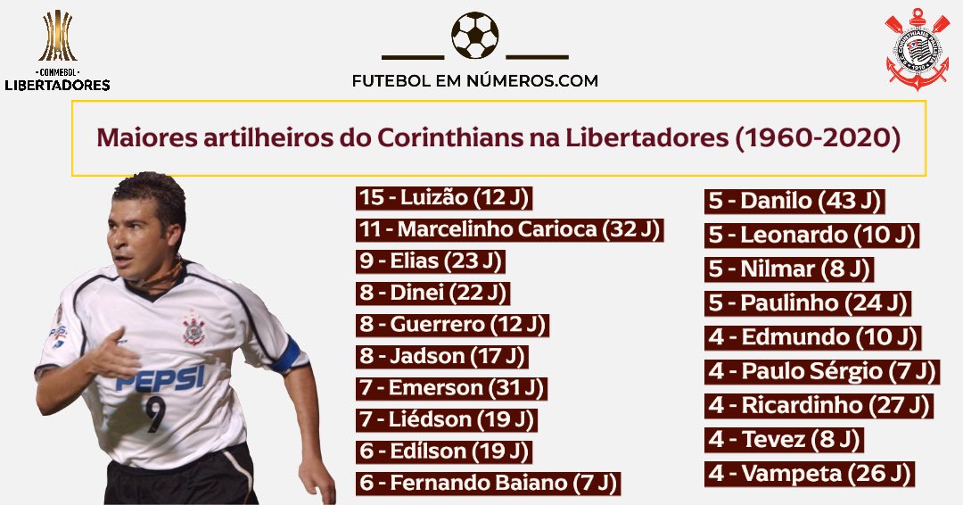 Quem é o maior artilheiro da história do Corinthians na Libertadores?