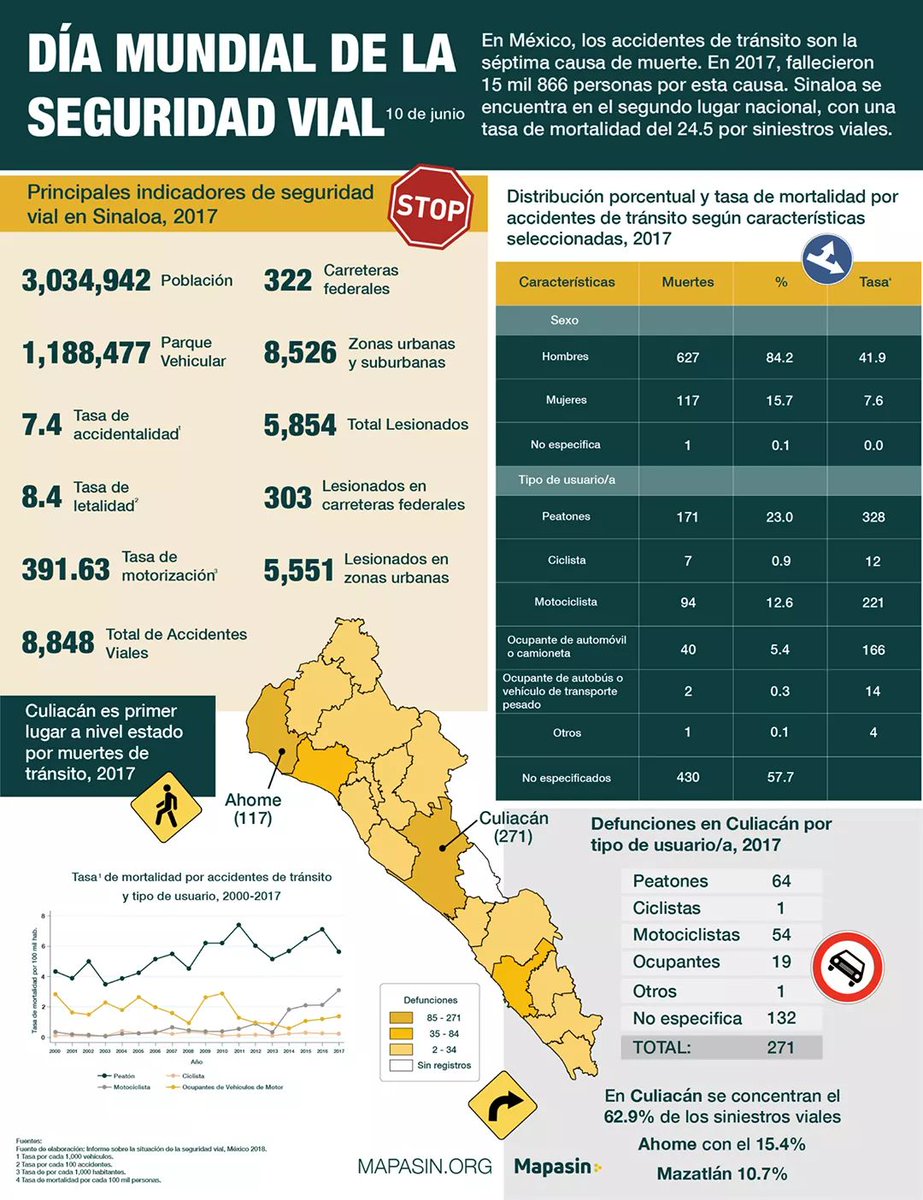 #Diamundialdelaseguridadvial  Los datos de la #SeguridadVial en Sinaloa y Culiacán.