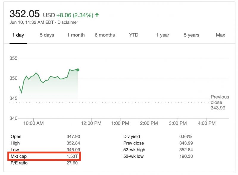 MacRumors's tweet photo. Apple Becomes First U.S. Company to Hit $1.5 Trillion in Market Value https://t.co/pJ9ziuwd0I by @eslivka https://t.co/qnYMrlBRfb