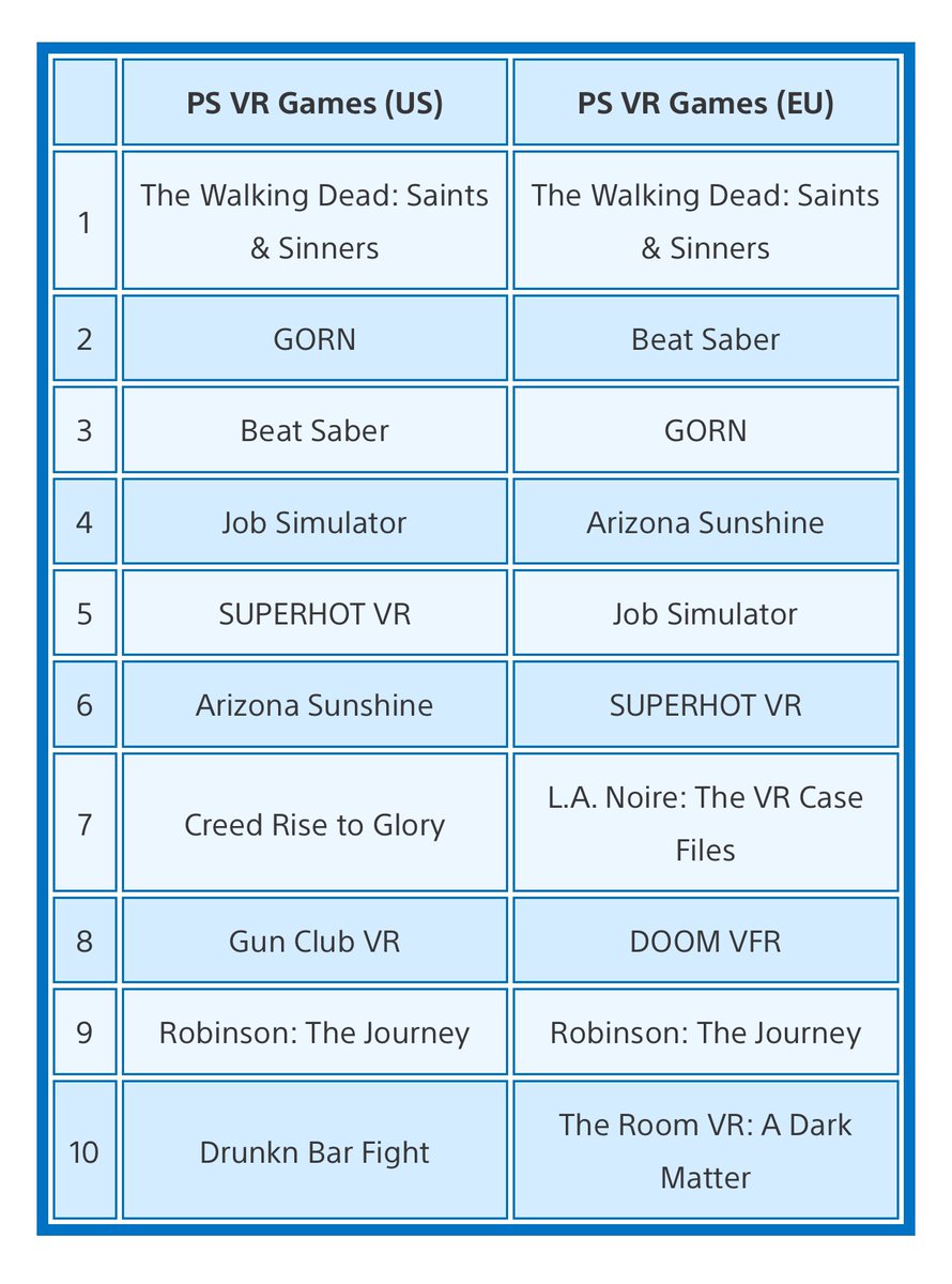 PSVRUnderground's tweet image. The Walking Dead: Saints &amp;amp; Sinners, Gorn, Top PSVR sales charts. Beat Saber has typically held the number 1 spot for a loooong time now(And deservedly so). Huge month for PSVR last month. #PSVR #PS4