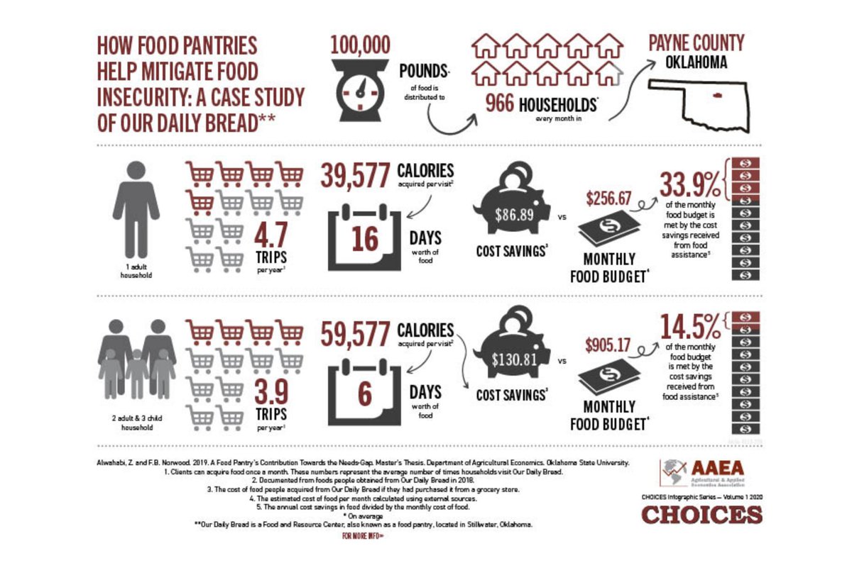 farm2forkatOSU's tweet photo. Ever wondered how much help a food pantry provides to food insecure households? Choices just published an infographic from a study we did at Our Daily Bread illustrating this. https://t.co/BJJPGyAPAj