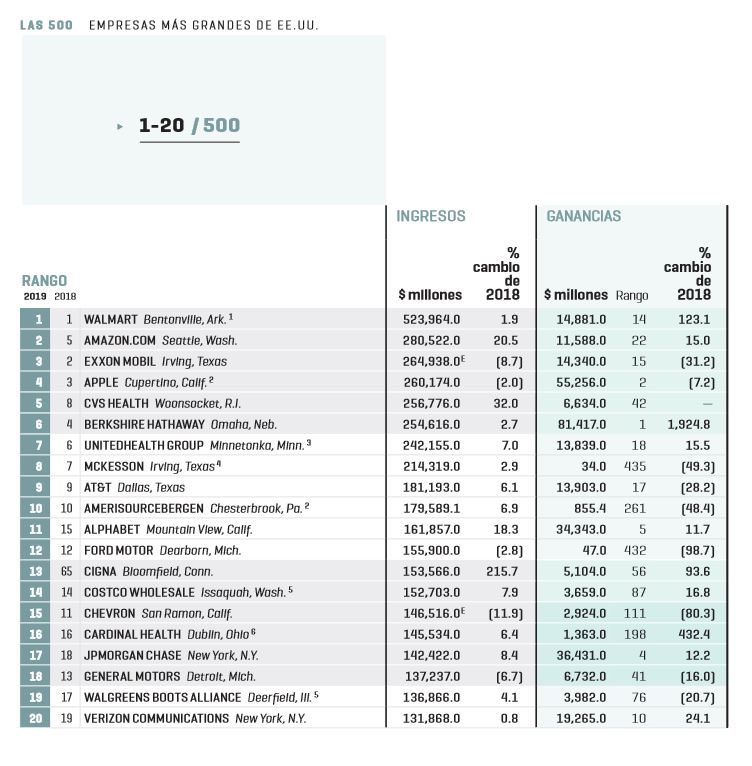Las transacciones corporativas jugaron un papel muy grande para darle una nueva cara a las 500 empresas más grandes de Estados Unidos por ingresos de este año. Checa el listado.

bit.ly/3fbZOIS