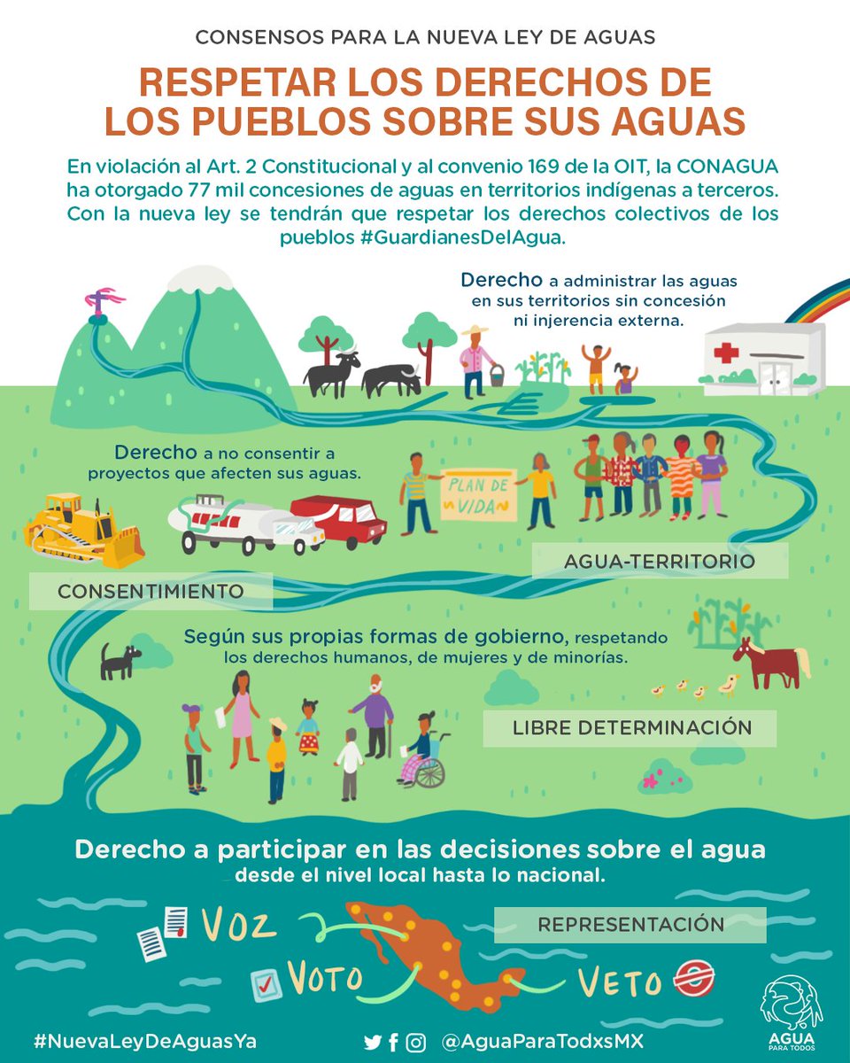 Actualmente la CONAGUA no reconoce la propiedad social del agua de los ejidos y comunidades por eso urge una #NuevaLeyDeAguasYA 💦
bit.ly/PueblosIndigen…