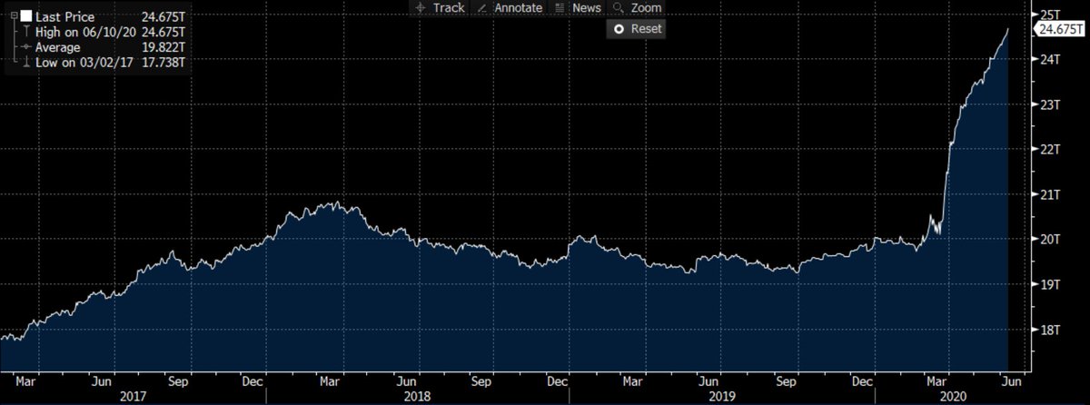 jkofinanzas's tweet photo. Así viene la impresión de dinero de los 4 bancos centrales más importantes del mundo

¿Las empresas generan más valor que hace 3 meses o simplemente hay más dinero para comprar sus acciones? https://t.co/7pkV8QgpR2