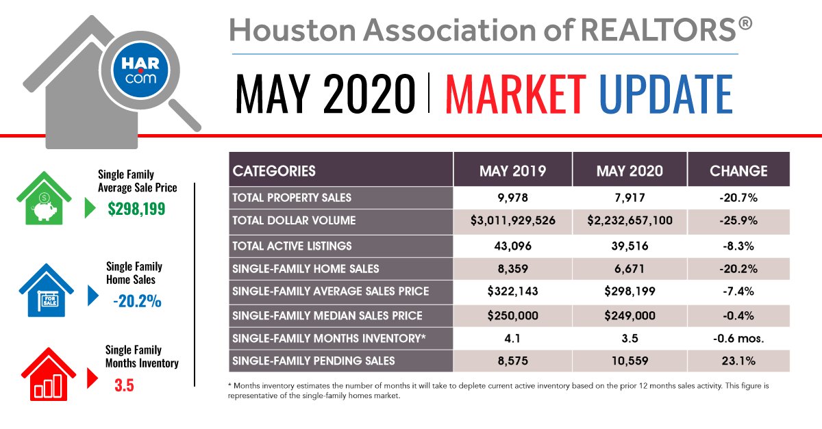 HARMembers's tweet photo. Houston home sales fell for a second straight month in May as the impact of COVID-19 and related stay-at-home orders continued to play out throughout the market. Read our full Market Update here- https://t.co/iF0GlgzVQv #RealEstate #HousingMarket https://t.co/X73zQUOgk0
