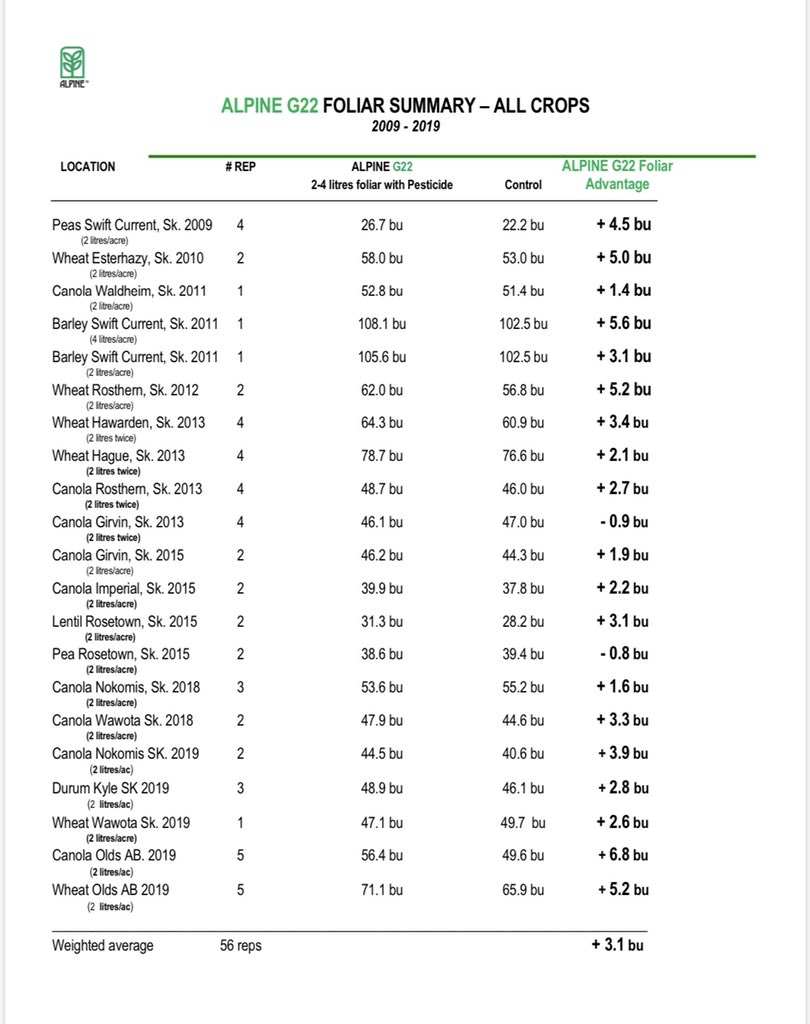 As an add on, here’s the long term results of using foliar G22 below. Rates are 2-4 litres per acre at herbicide timing. Great ROI when you consider the minimal cost per acre and long term yield results over the years! Ask your DSM for more info and for any mixing instructions.