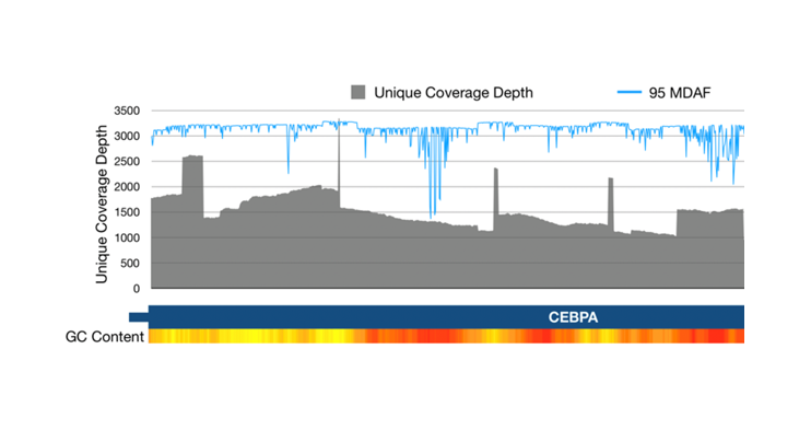 archerdxinc's tweet photo. Reliable detection of multiple mutations by #NGS requires high sensitivity and specificity. Archer error correction technology ensures true variants are distinguished from the noise in your DNA samples. Learn more about Archer #VariantPlex assays: https://t.co/18sV4cxWmB https://t.co/O6q0fcpe3s