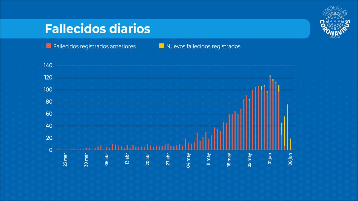 ministeriosalud's tweet photo. "Como hemos informado, cambiamos la metodología sobre fallecimientos, yendo a buscar al @RegCivil_Chile los datos de inscripción"

"Permite mayor transparencia y mejor entrega de información y usamos como fuente fallecidos y registrados en el @RegCivil_Chile"

- Min. J. Mañalich https://t.co/UYuUwm4T1O