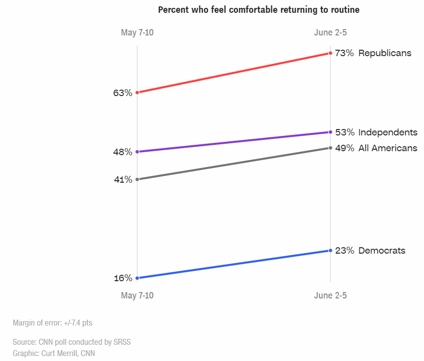 garrett_geoff's tweet photo. The partisan divide over #COVID continues, and it's massive. 73% of #Republicans feel comfortable about returning to their regular (pre-COVID) routines; only 23% of #Democrats are comfortable. https://t.co/PbzaVLffSR
