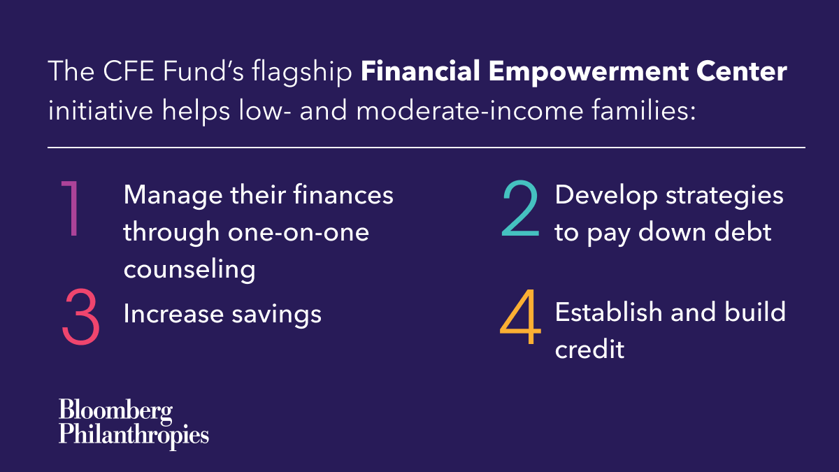 BloombergDotOrg's tweet photo. Today, we are continuing our support of the @CFEFund as part of our #COVID19 Local Response Initiative. Learn more about the initiative to help ensure low and moderate-income families have continued access to financial counseling services: https://t.co/o2n7IpXw3K https://t.co/969YS70MXp