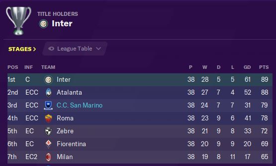 We fell away slightly at the end of the season, but San Marino are now a Champions League team. Not bad given we haven't spent more than £3.2m on a player yet...  #FM20