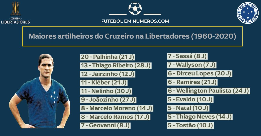 Qual o maior artilheiro do Cruzeiro na história?