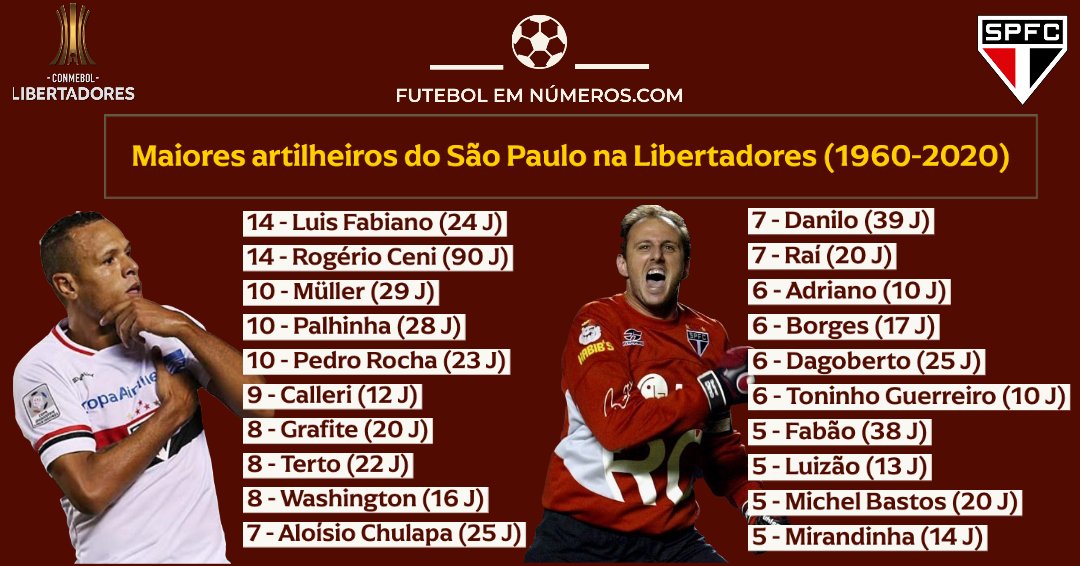 Quem são os 10 maiores artilheiros da história do São Paulo?