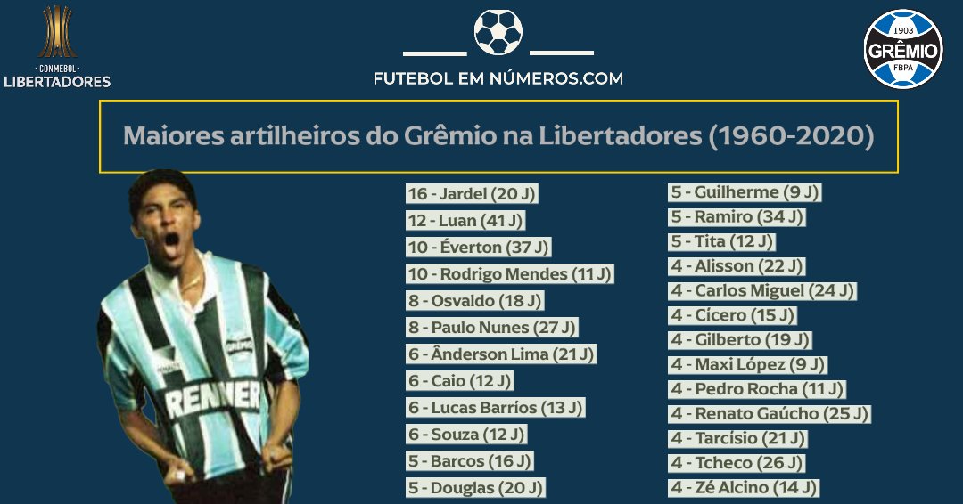 Quem são os maiores artilheiros do Grêmio?