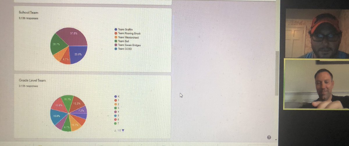 GreeleySports's tweet photo. @CCSD_HPE daily review of our #Race4Community event that has exploded this week as we exceed 3,100 responses. Way to go @chappaqua_csd @SevenBridgesMS @BellMSPhysEd @DGPE9 https://t.co/83sACiCMFX